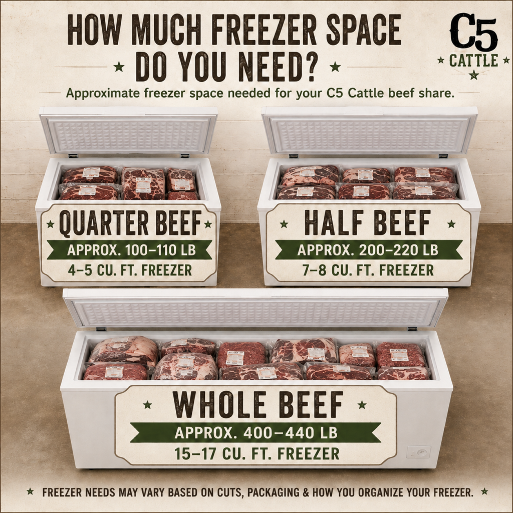 Freezer size guide for quarter, half, and whole beef shares