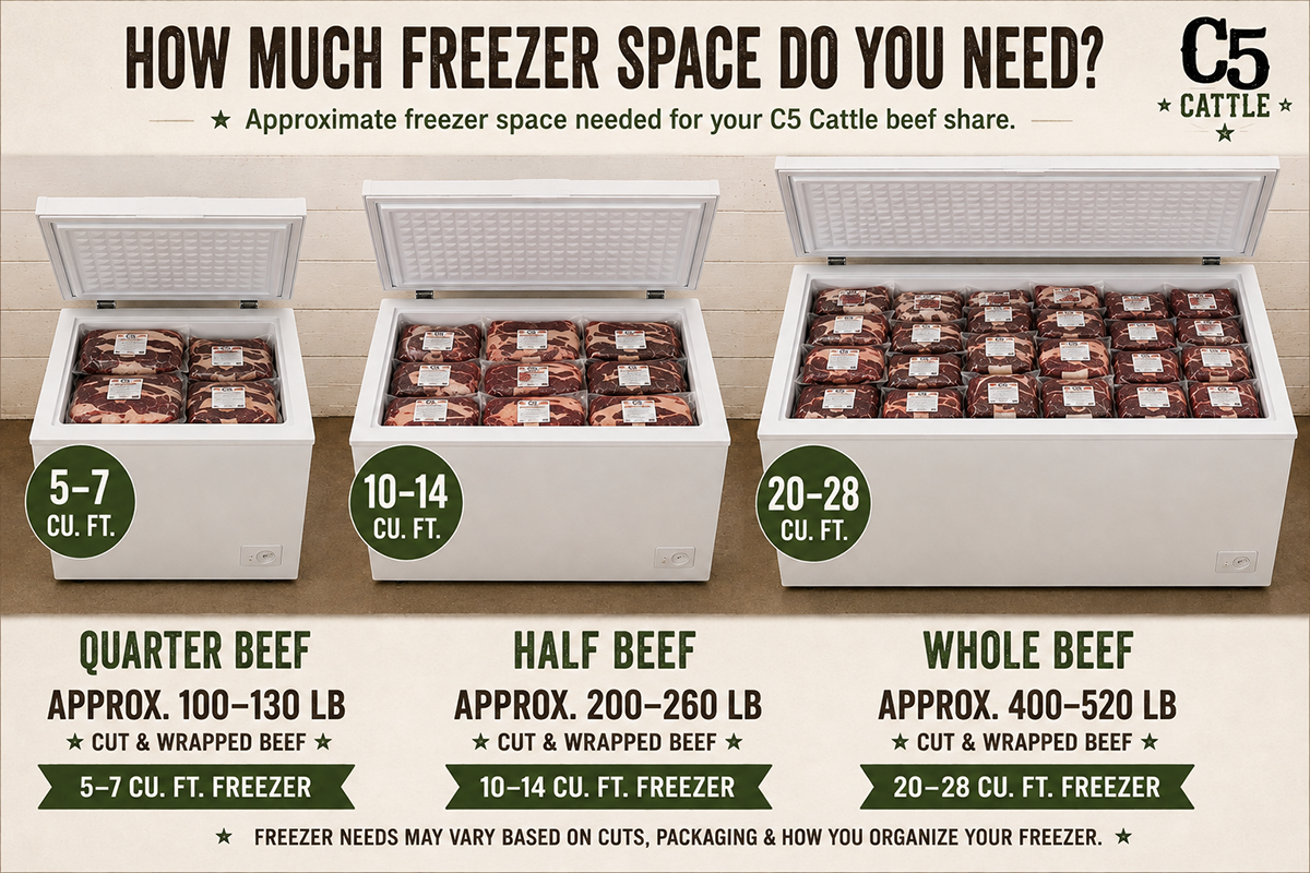 C5 Cattle freezer-space guide showing quarter, half, and whole beef shares with recommended freezer sizes and approximate packaged beef weights.